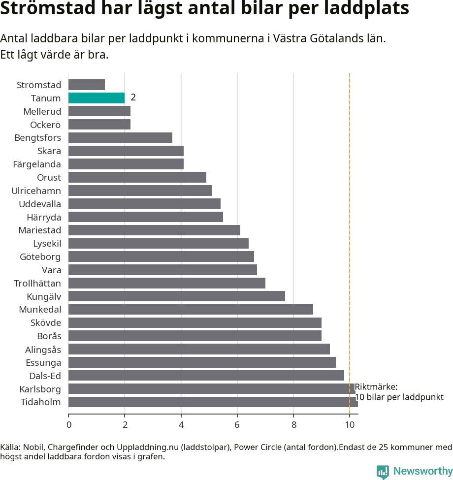 Graf: Antal laddplatser per laddbar bil i Västra Götalands län